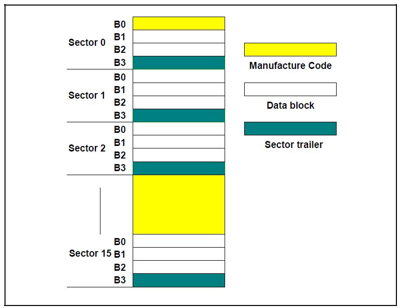 FM11RF08 13.56MHz Compatible MIFARE 1K RFID Cards