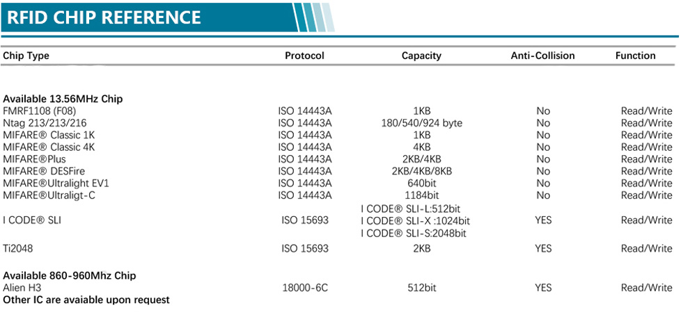 Synthetic Paper 13.56Mhz NTAG 213 NFC Wristband